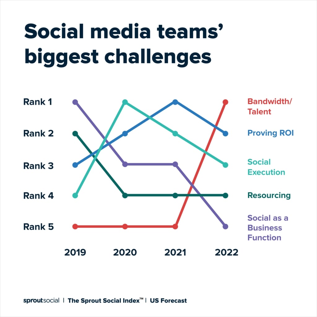 greatest-social-media-team-challenges