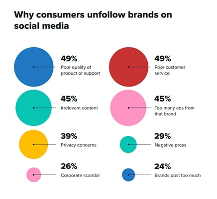 top-reasons-for-unfollowing-brands