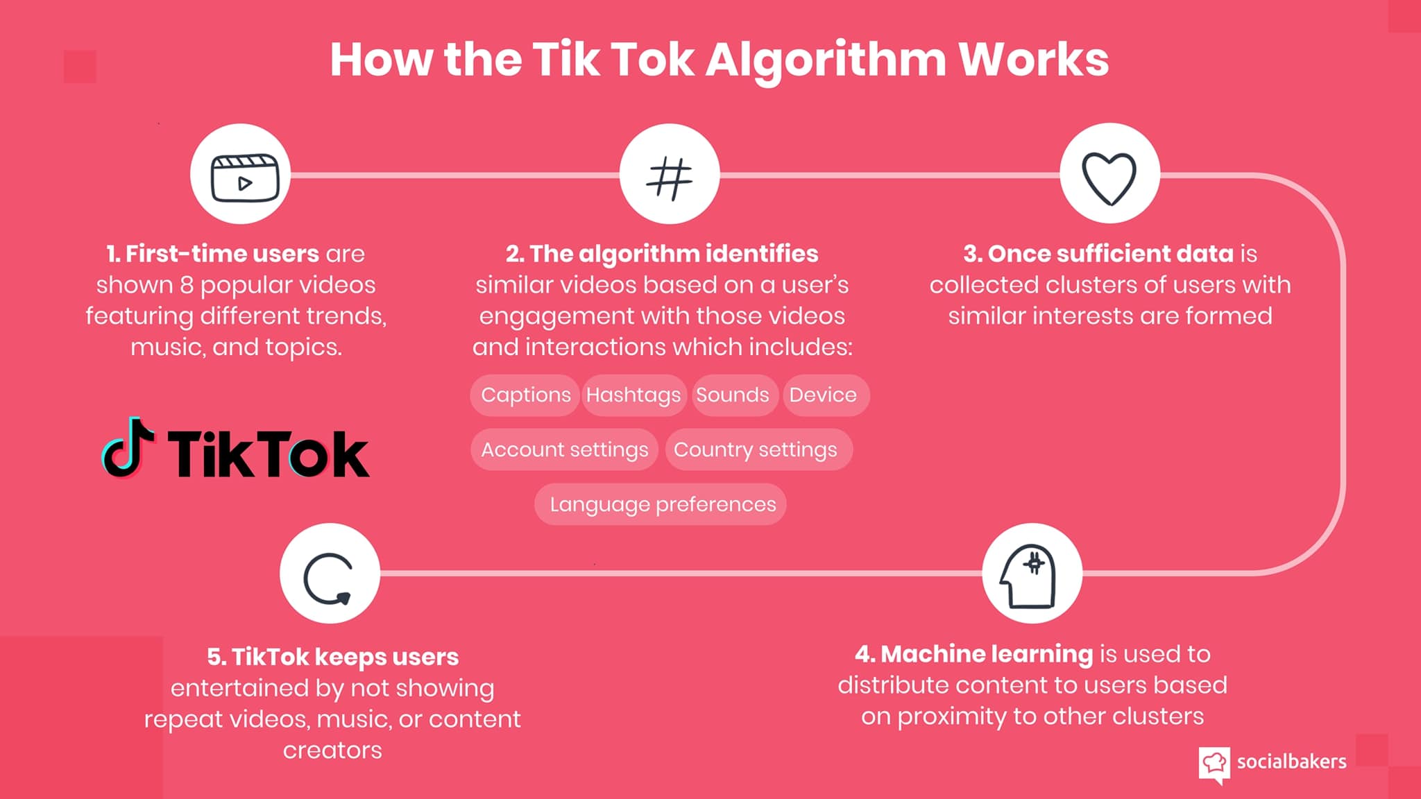a diagram of how tiktok algortim works