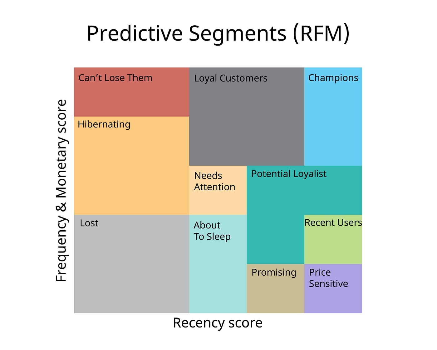 predictive-segments-chart