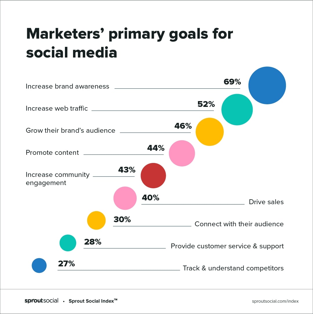 social-media-goals-chart