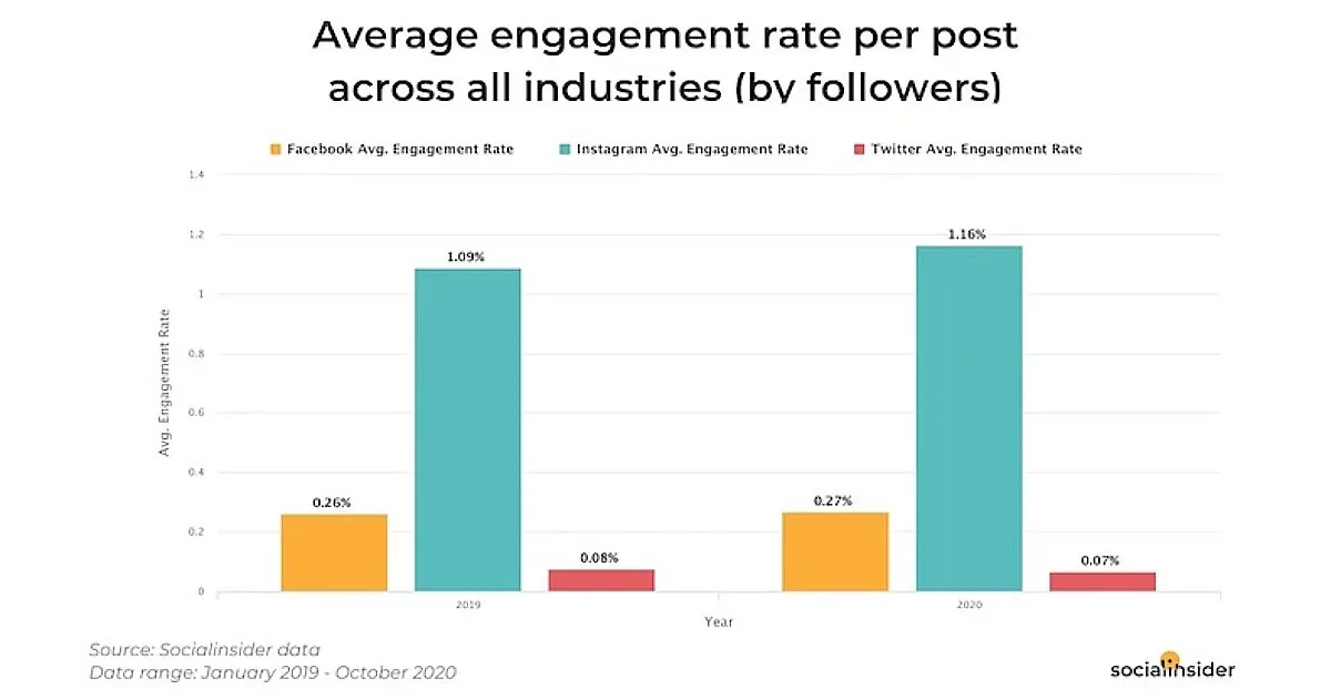 average-social-media-engagement-rate