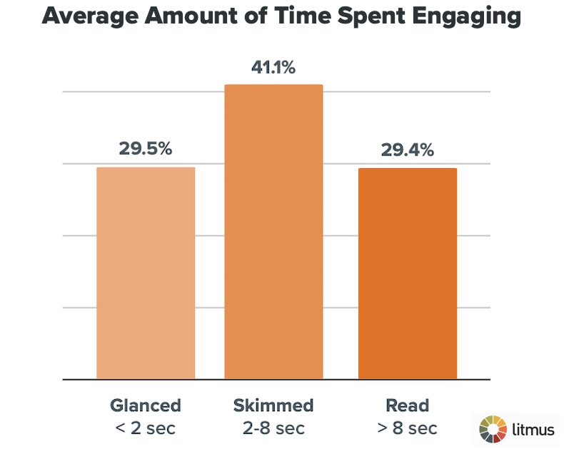 a bar graph showing average amount of time spent engaging