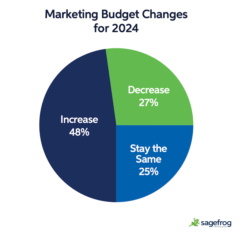 marketing-budget-changes