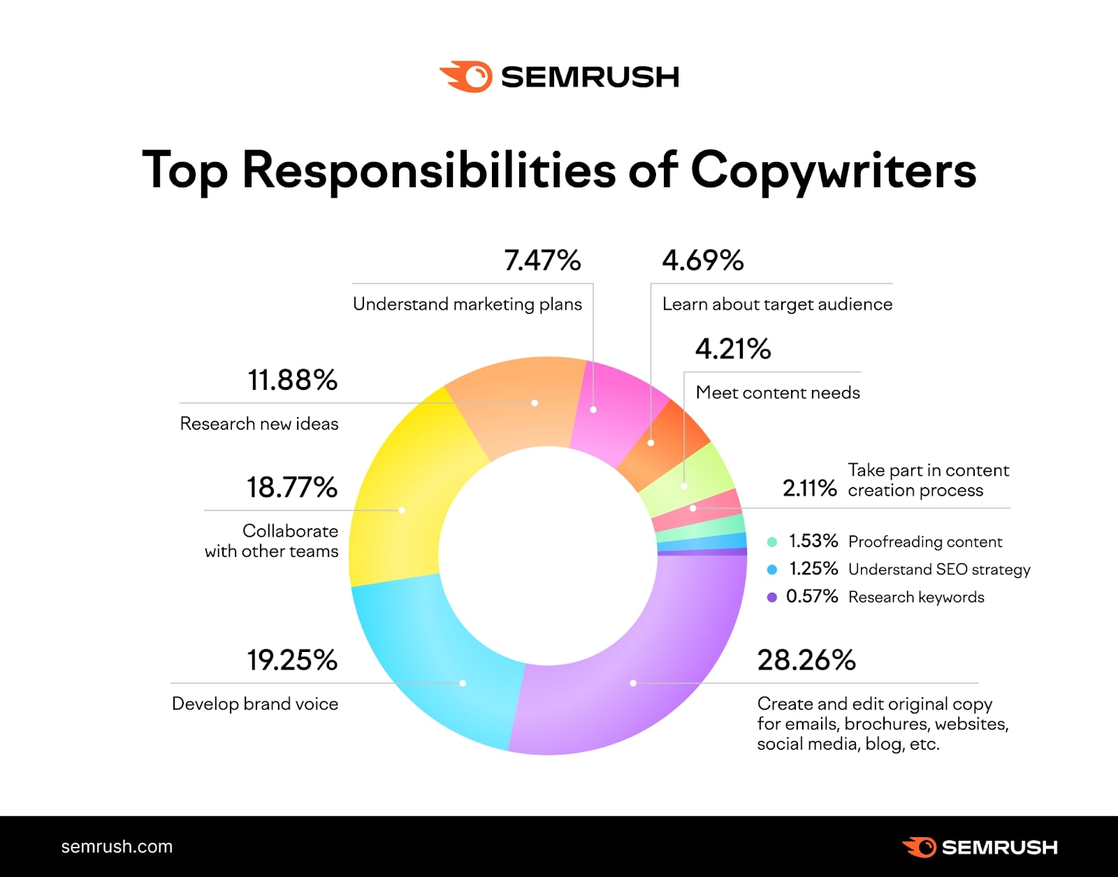 semrush-summary-of-copywriter-responsibilities