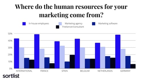 marketing-human-resources-percentages