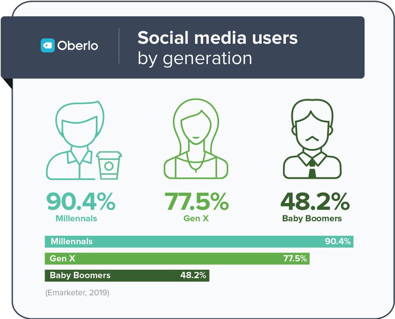 social media usage users by generation