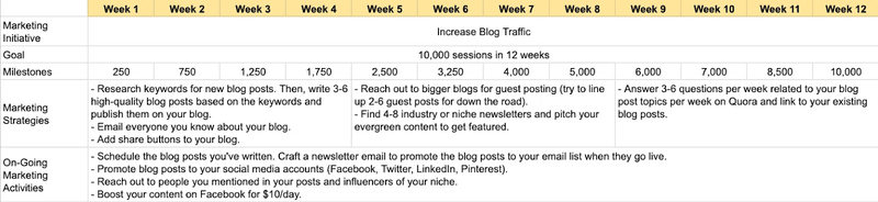 marketing plan example for increase blog traffic sumo