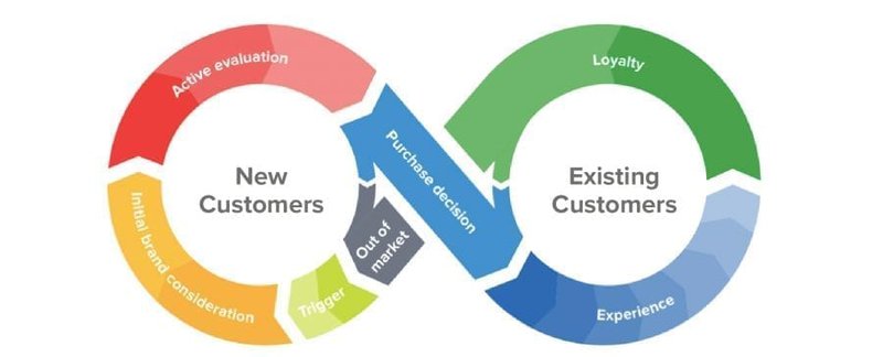 customer journey loop ecommerce