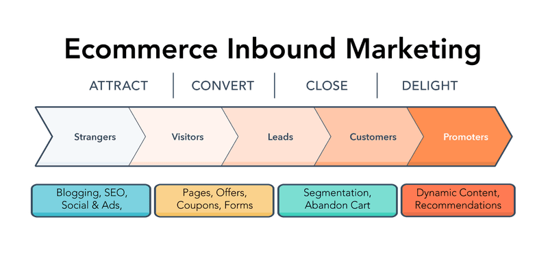 ecommerce inbound marketing methodology