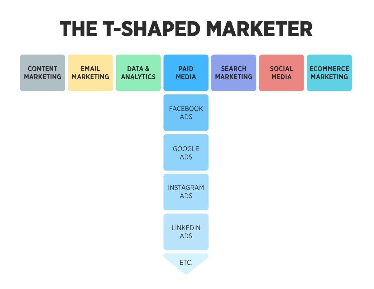 a diagram of the t - shaped marketer