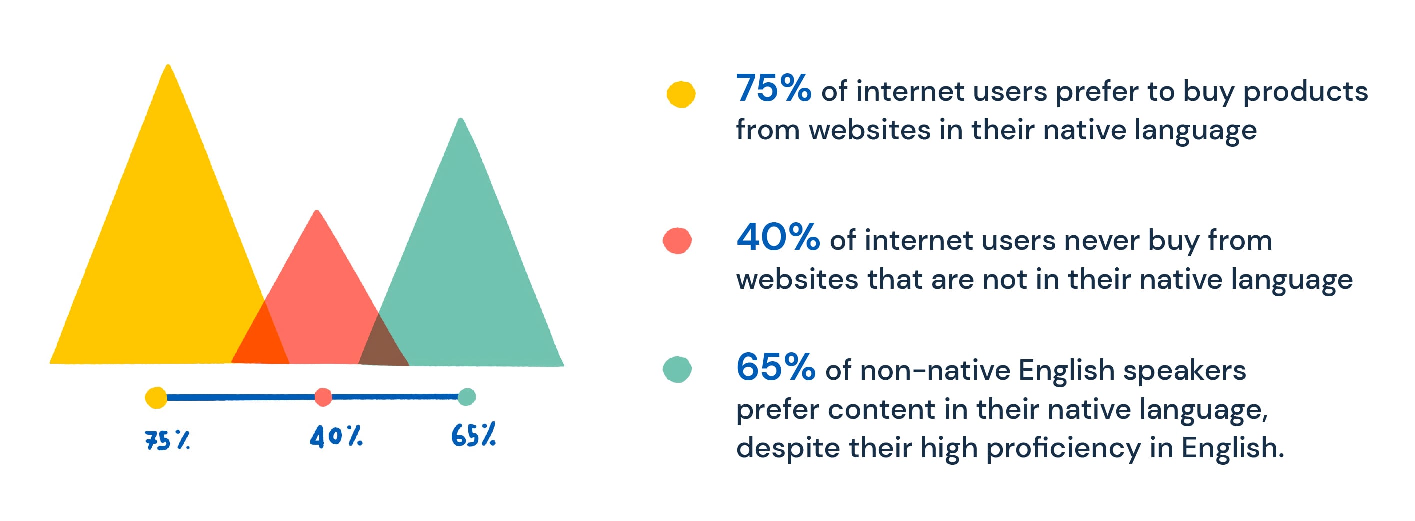 a pie chart showing the percentage of internet users