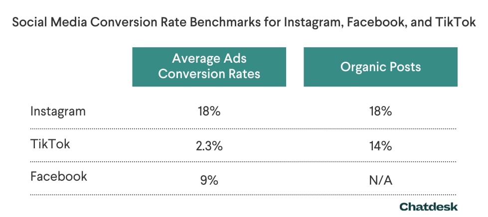 social-media-conversion-rate-benchmarks