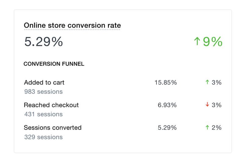 shopify-conversion-rate-dashboard