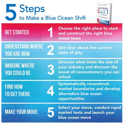 5-steps-to-make-a-blue-ocean-shift