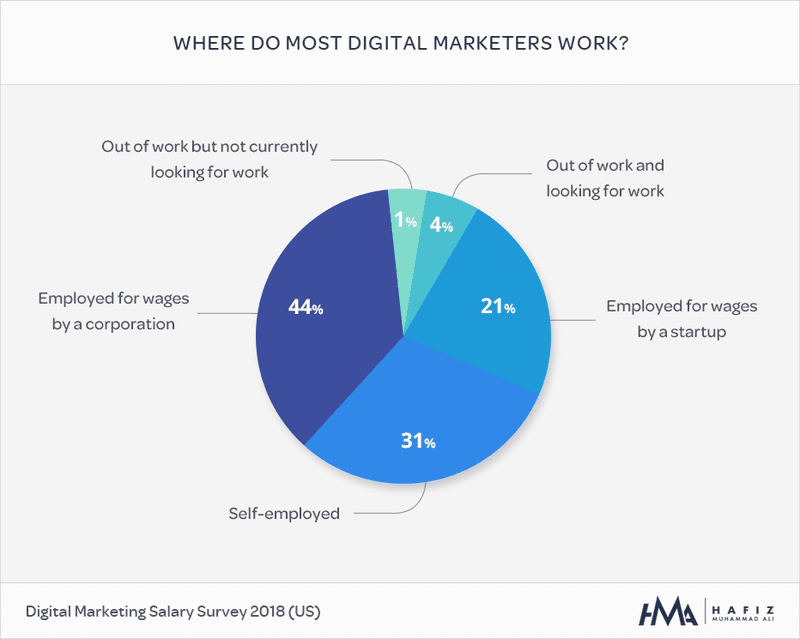 where do most digital marketers work graph