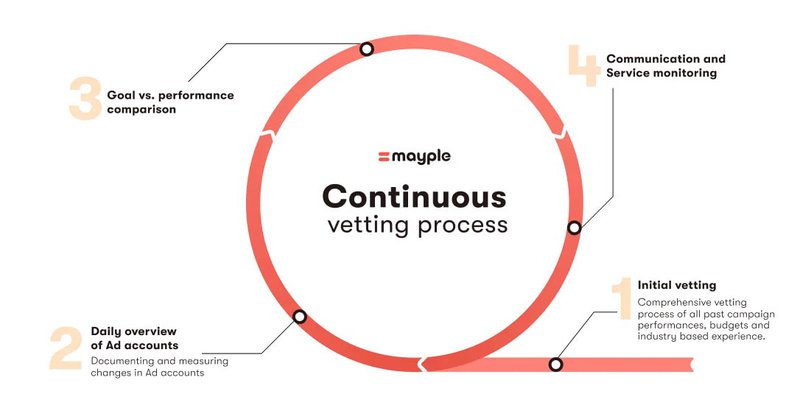 ecommerce mayple continuous vetting process model