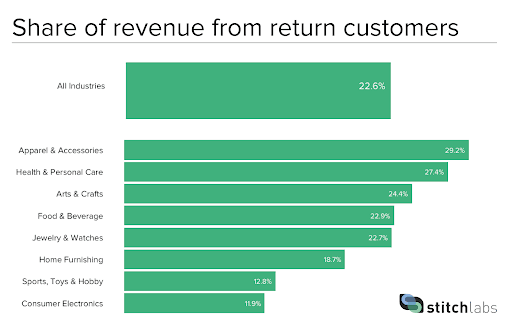 Share of revenue from return customers