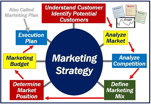 Understanding/identifying potential customers