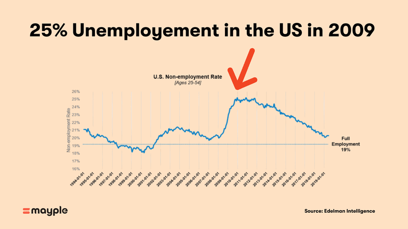 25% unemployment rate in the US in 2009