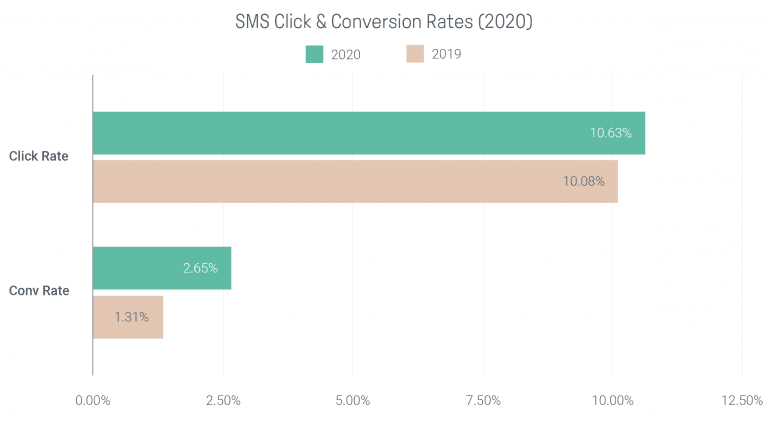 mayple-sms-click-conversion-rate-omnisend