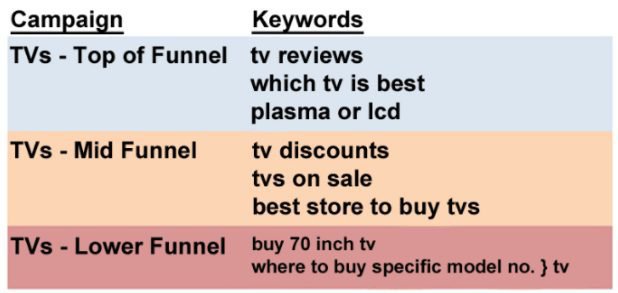 campaign-and-corresponding-keywords