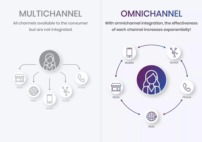 multichannel-versus-omni-channel-example