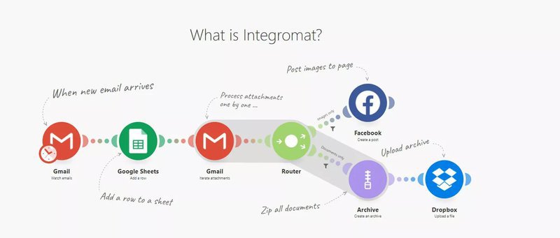 Integromat-data-inegration-tool-for-ecommerce-marketing-automation