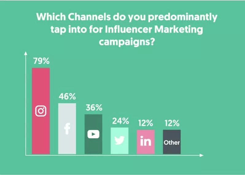 social-media-channels-used-for-influencer-marketing-campaigns