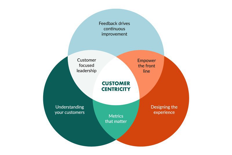 customer-centricity-illustration