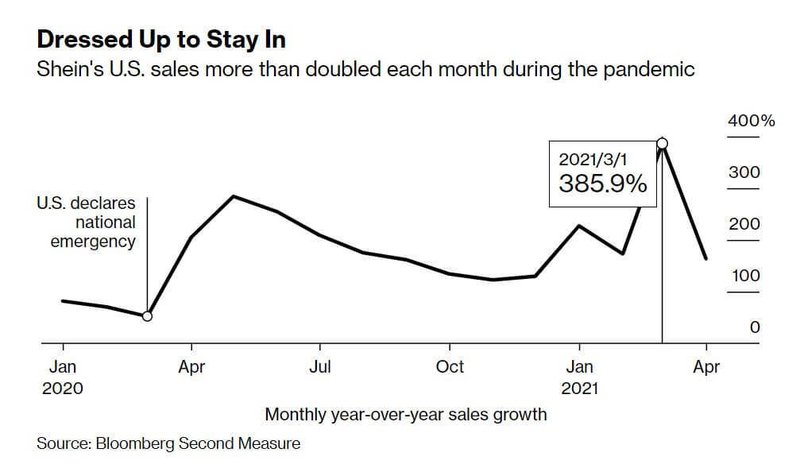 Shein-monthly-growth-bloomberg
