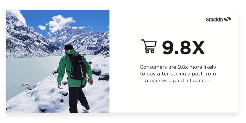 Consumers-9.8x-more-likely-to-buy-UGC
