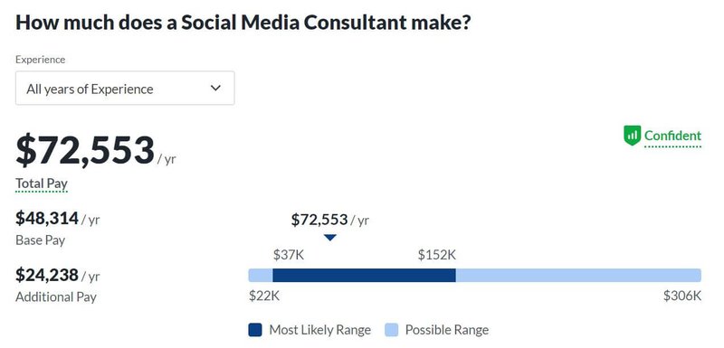 social-media-consultant-salary