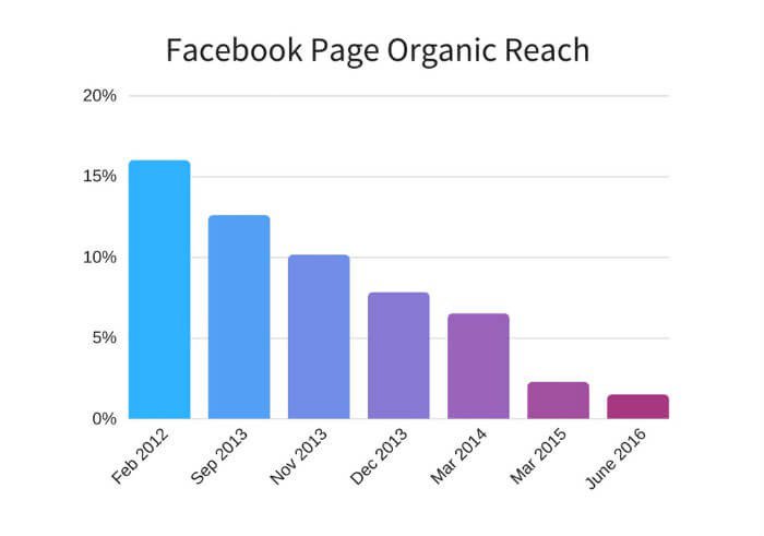 facebook-organic-reach-declining