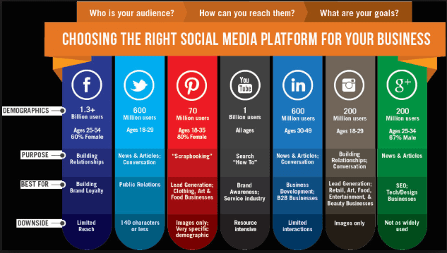 choose-right-social-media-platform-for-your-business