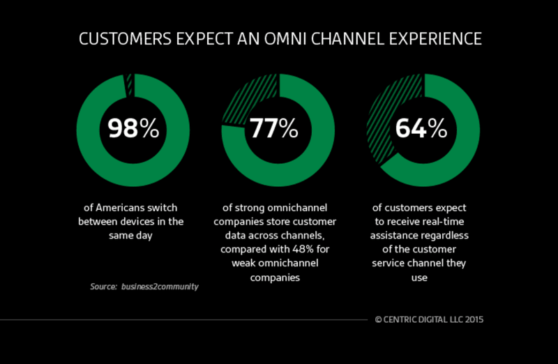 customers-expect-omnichannel-experience