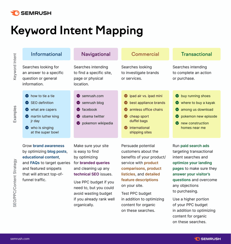 semrush-keyword-search-intent-mapping