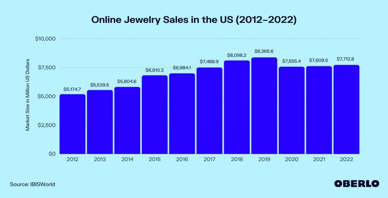 jewelry-ecommerce-statistics-oberlo