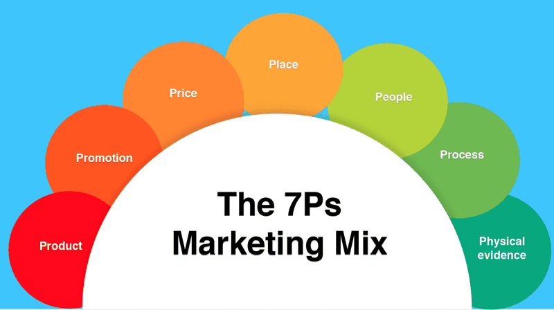 7ps-of-marketing