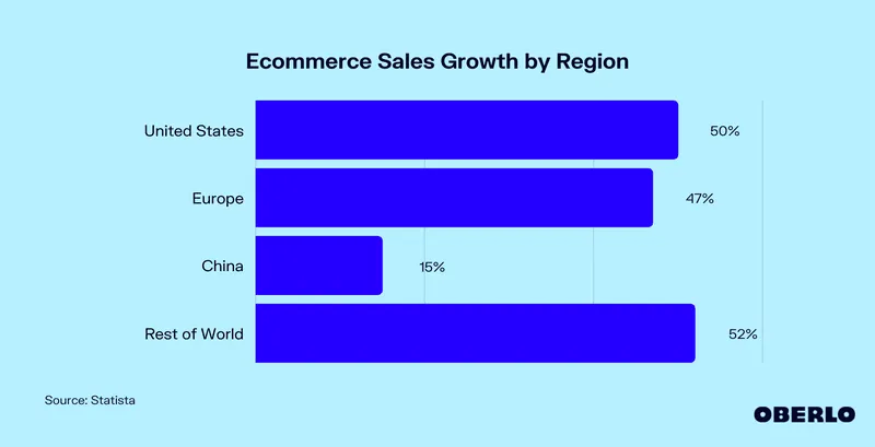 ecommerce-sales-growth-by-region