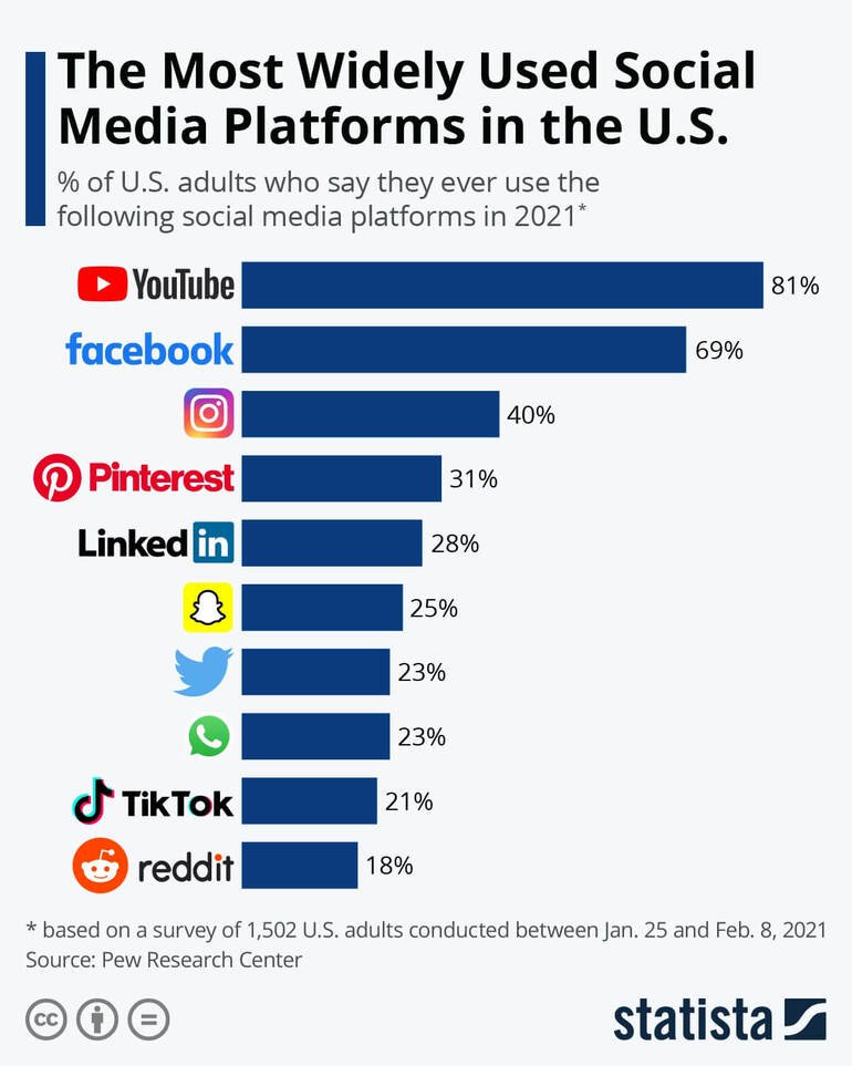 most-widely-used-social-media-platforms