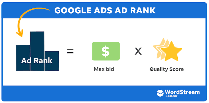 how-does-google-ads-work-ad-rank-formula