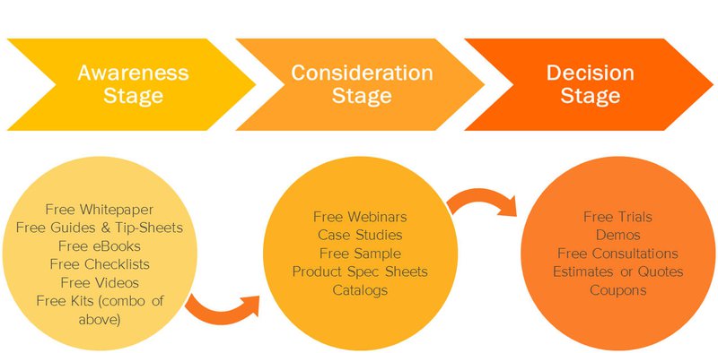 content-marketing-stages
