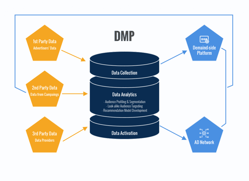 dmp-data-collection
