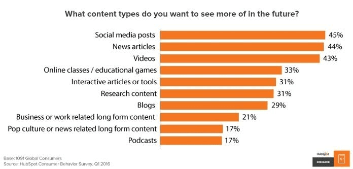 most-popular-social-media-type