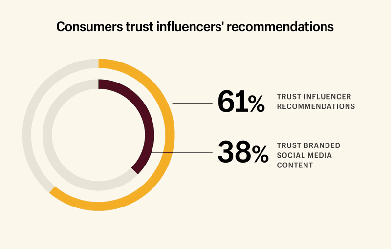 consumers-trust-influencers-recommendations-statistic