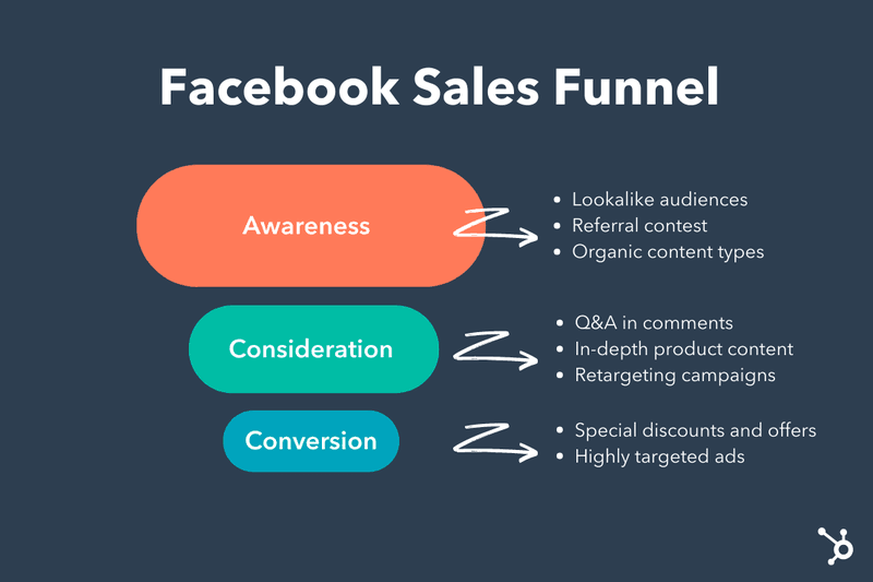 Facebook-ads-sales-funnel