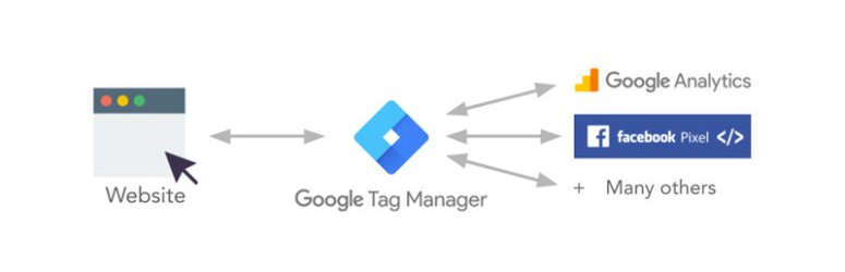 how-google-tag-manager-works