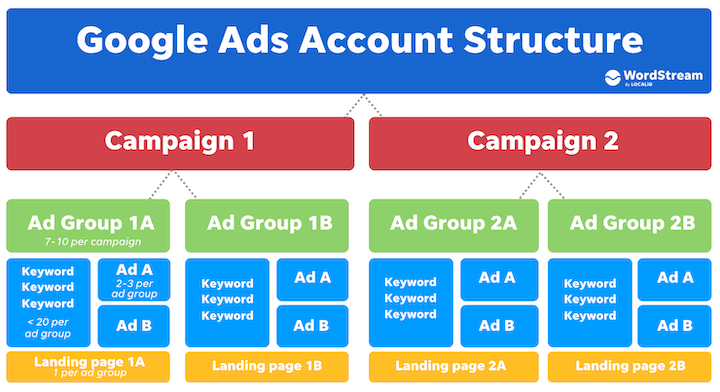 Google-Ads-account-structure