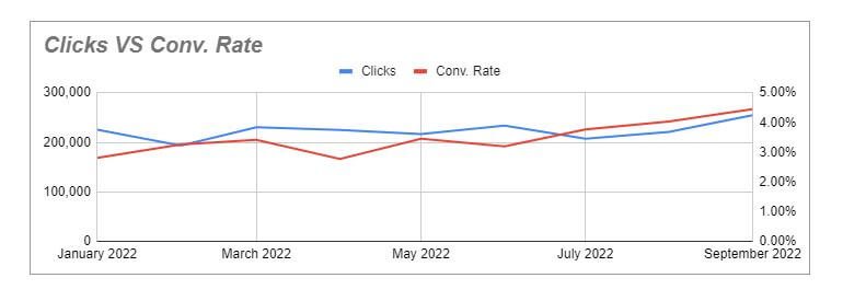 clicks-vs-conversion-rate-ecommerce-ads